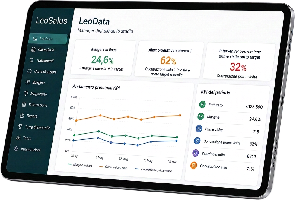 Dashboard LeoSalus su tablet: KPI visite, pazienti attivi, fatturato, trend margini e calendario